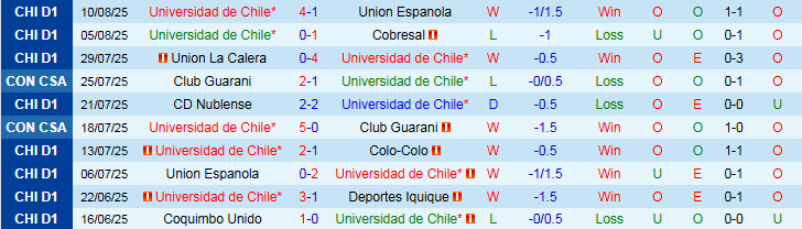 Nhận định, Soi kèo Universidad de Chile vs Club Atletico Independiente 7h30 ngày 14/8: Ưu thế cho chủ nhà - Ảnh 2