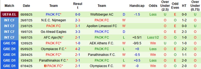 Nhận định, Soi kèo Wolfsberger vs PAOK FC, 0h00 ngày 15/8: Chủ nhà thất thế - Ảnh 4