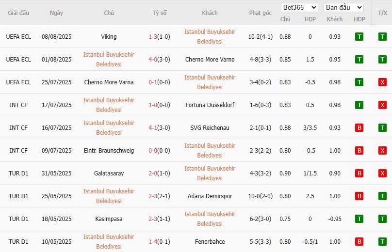 Soi kèo phạt góc Istanbul Basaksehir vs Viking, 22h59 ngày 13/08 - Ảnh 2