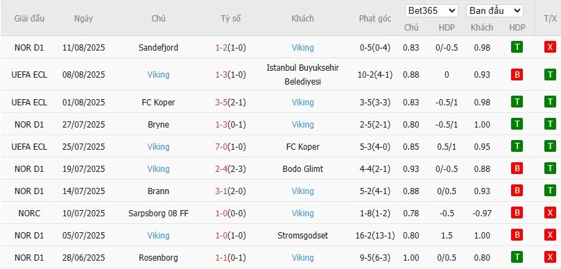 Soi kèo phạt góc Istanbul Basaksehir vs Viking, 22h59 ngày 13/08 - Ảnh 3