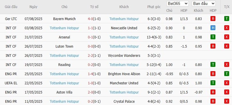 Soi kèo phạt góc PSG vs Tottenham, 2h ngày 14/08 - Ảnh 3