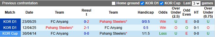 Biểu đồ phong độ gần đây của Anyang và Pohang Steelers tại K League 1, cập nhật trước trận 15/8