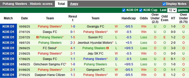Tổng quan các yếu tố quan trọng ảnh hưởng đến trận Anyang vs Pohang Steelers, bao gồm bảng xếp hạng và phong độ đội