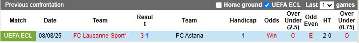 Nhận định, Soi kèo Astana vs Lausanne-Sport 21h00 ngày 14/8: Khó ngược dòng - Ảnh 1