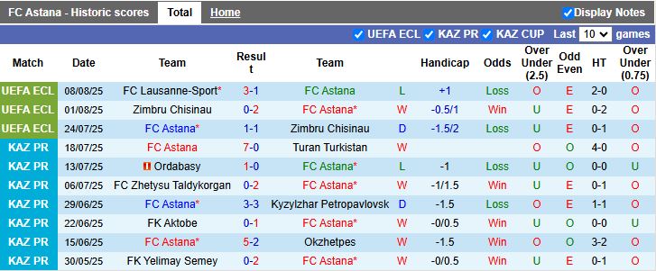 Nhận định, Soi kèo Astana vs Lausanne-Sport 21h00 ngày 14/8: Khó ngược dòng - Ảnh 2