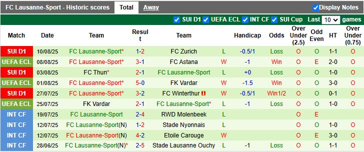 Nhận định, Soi kèo Astana vs Lausanne-Sport 21h00 ngày 14/8: Khó ngược dòng - Ảnh 3