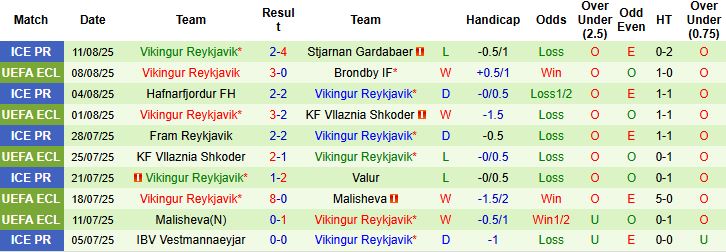 Nhận định, Soi kèo Brondby vs Vikingur Reykjavik 00h30 ngày 15/08: Khó thắng cách biệt - Ảnh 2