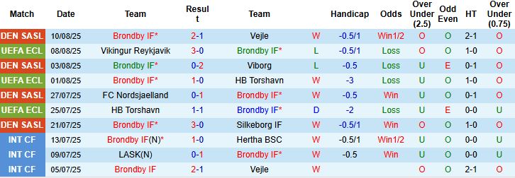 Nhận định, Soi kèo Brondby vs Vikingur Reykjavik 00h30 ngày 15/08: Khó thắng cách biệt - Ảnh 3