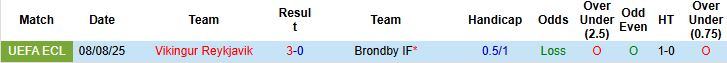 Nhận định, Soi kèo Brondby vs Vikingur Reykjavik 00h30 ngày 15/08: Khó thắng cách biệt - Ảnh 4