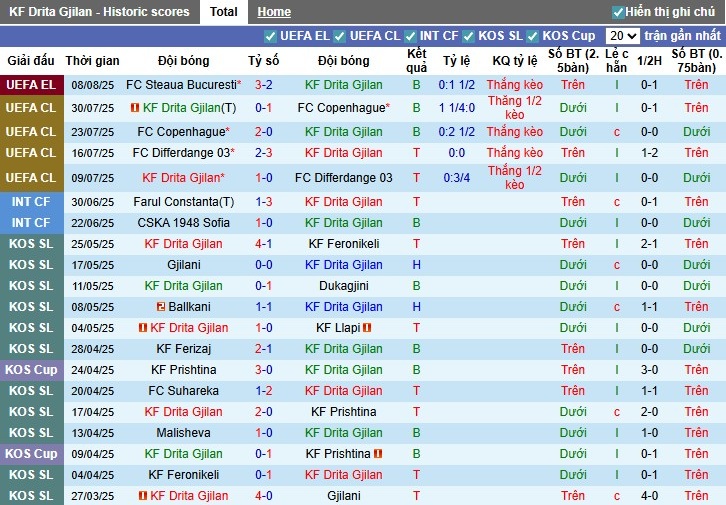 Nhận định, Soi kèo Drita Gjilan vs FCSB, 1h ngày 15/08: Khó có bất ngờ - Ảnh 3