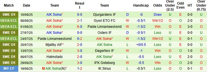 Nhận định, Soi kèo Gyori ETO vs AIK Solna 00h00 ngày 15/08: Tin vào khách - Ảnh 2