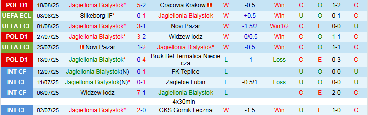 Nhận định, Soi kèo Jagiellonia Bialystok vs Silkeborg 1h15 ngày 15/8: Khó lật thế cờ - Ảnh 2