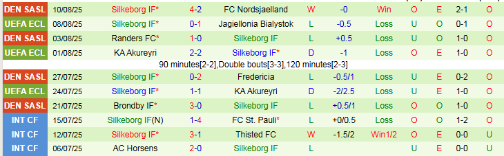Nhận định, Soi kèo Jagiellonia Bialystok vs Silkeborg 1h15 ngày 15/8: Khó lật thế cờ - Ảnh 3