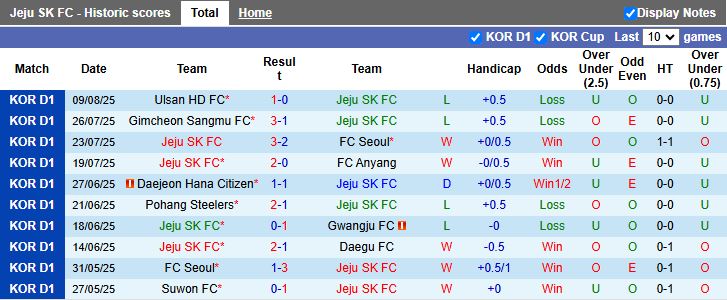 Nhận định, Soi kèo Jeju SK vs Gangwon 17h00 ngày 15/8: Chủ nhà lép vế - Ảnh 2