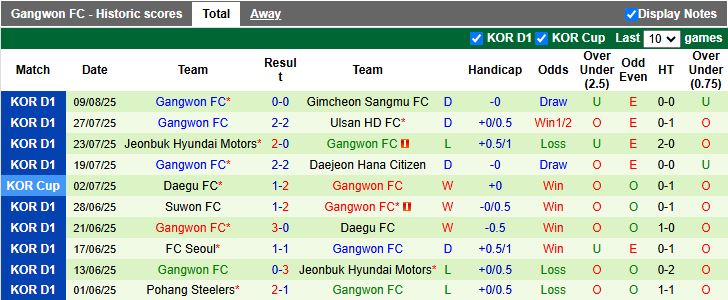 Bảng tóm tắt kết quả đối đầu giữa Jeju SK và Gangwon trong các mùa giải trước