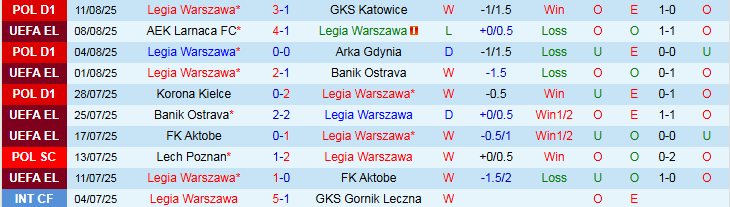 Nhận định, Soi kèo Legia Warszawa vs AEK Larnaca 2h00 ngày 15/8: Bế tắc trên sân nhà - Ảnh 2