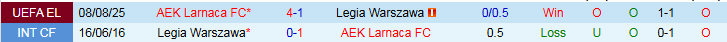 Nhận định, Soi kèo Legia Warszawa vs AEK Larnaca 2h00 ngày 15/8: Bế tắc trên sân nhà - Ảnh 4
