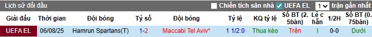 Nhận định, Soi kèo Maccabi Tel Aviv vs Hamrun Spartans, 1h ngày 15/08: Điểm tựa sân nhà - Ảnh 1