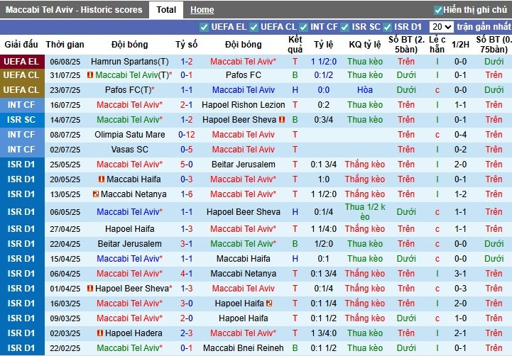 Nhận định, Soi kèo Maccabi Tel Aviv vs Hamrun Spartans, 1h ngày 15/08: Điểm tựa sân nhà - Ảnh 2