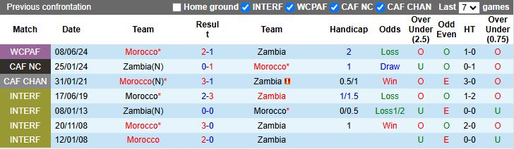 Nhận định, Soi kèo Morocco vs Zambia 21h00 ngày 14/8: Trở lại mạch thắng - Ảnh 1