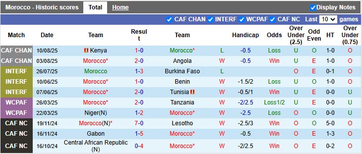 Nhận định, Soi kèo Morocco vs Zambia 21h00 ngày 14/8: Trở lại mạch thắng - Ảnh 2