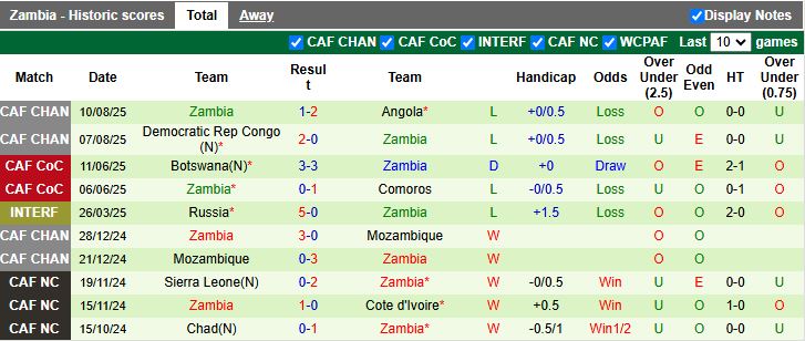 Nhận định, Soi kèo Morocco vs Zambia 21h00 ngày 14/8: Trở lại mạch thắng - Ảnh 3