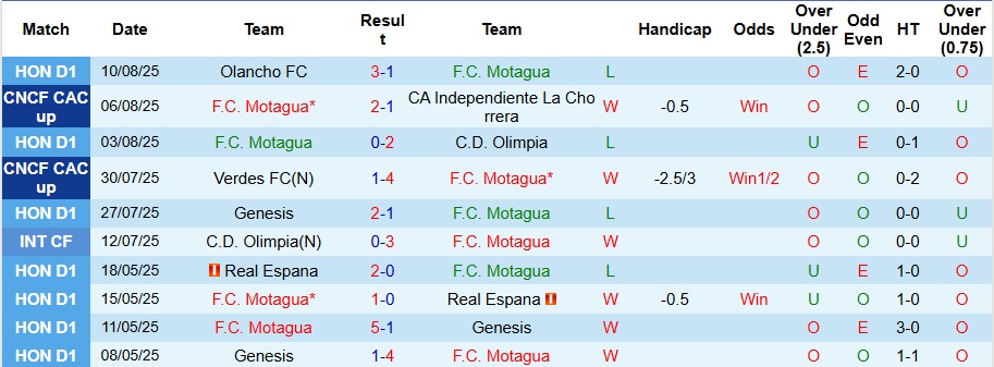 Nhận định, Soi kèo Motagua vs Cartagines 9h ngày 15/8: Đề phòng bất ngờ - Ảnh 1