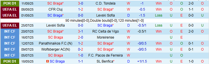 Nhận định, Soi kèo SC Braga vs CFR Cluj 1h30 ngày 15/8: Đội khách dừng bước - Ảnh 2