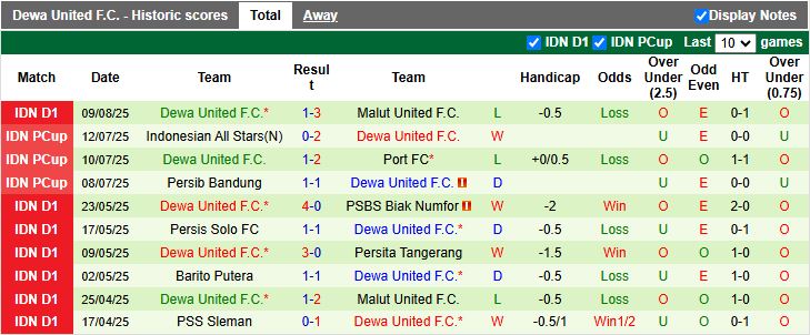 Nhận định, Soi kèo Semen Padang vs Dewa United 15h30 ngày 15/8: Cơn mưa bàn thắng - Ảnh 3