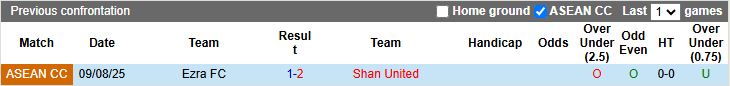 Nhận định, Soi kèo Shan United vs Ezra 18h30 ngày 15/8: Khó lội ngược dòng - Ảnh 1