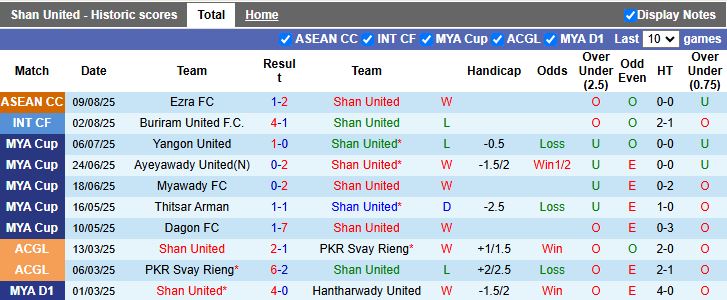 Nhận định, Soi kèo Shan United vs Ezra 18h30 ngày 15/8: Khó lội ngược dòng - Ảnh 2