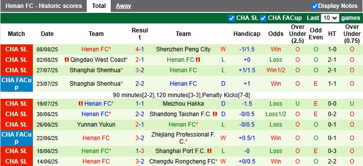 Nhận định, Soi kèo Shanghai Port vs Henan 18h35 ngày 15/8: Tạm chiếm ngôi đầu - Ảnh 3
