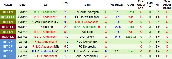 Nhận định, Soi kèo Sheriff Tiraspol vs Anderlecht 00h00 ngày 15/08: Khách lấn chủ - Ảnh 2