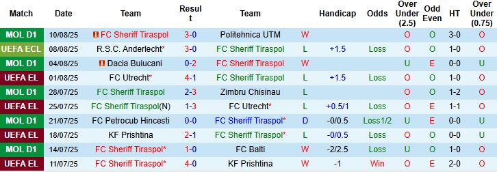 Nhận định, Soi kèo Sheriff Tiraspol vs Anderlecht 00h00 ngày 15/08: Khách lấn chủ - Ảnh 3