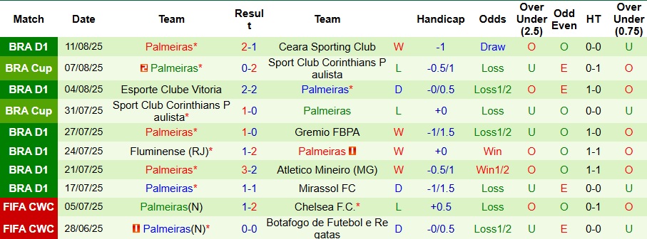 Nhận định, Soi kèo Universitario de Deportes vs Palmeiras 7h30 ngày 15/8: Khách có quà - Ảnh 2