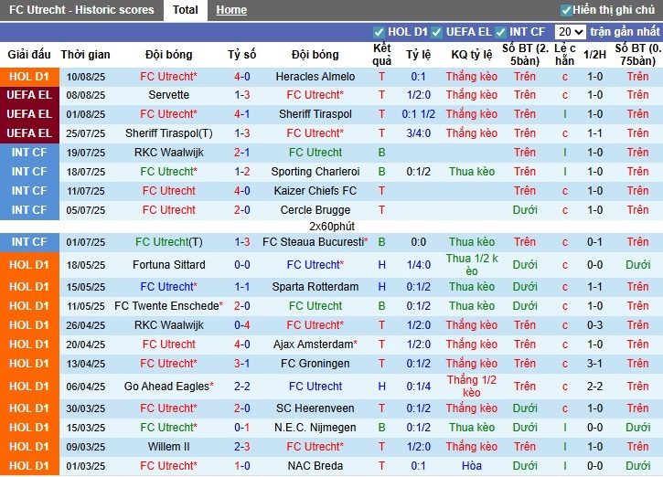 Nhận định, Soi kèo Utrecht vs Servette, 1h ngày 15/08: Thắng lợi kịch tính - Ảnh 3