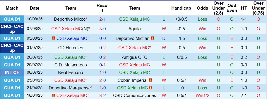 Nhận định, Soi kèo Xelaju vs Real Esteli 9h ngày 15/8: Thời cơ trả thù - Ảnh 1