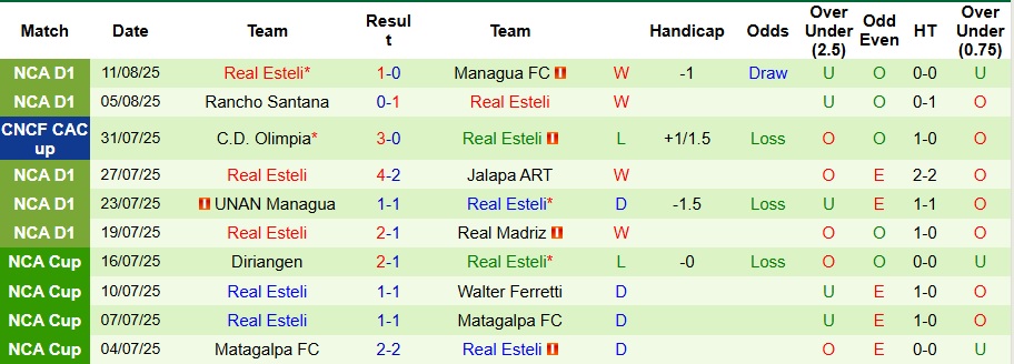 Nhận định, Soi kèo Xelaju vs Real Esteli 9h ngày 15/8: Thời cơ trả thù - Ảnh 2