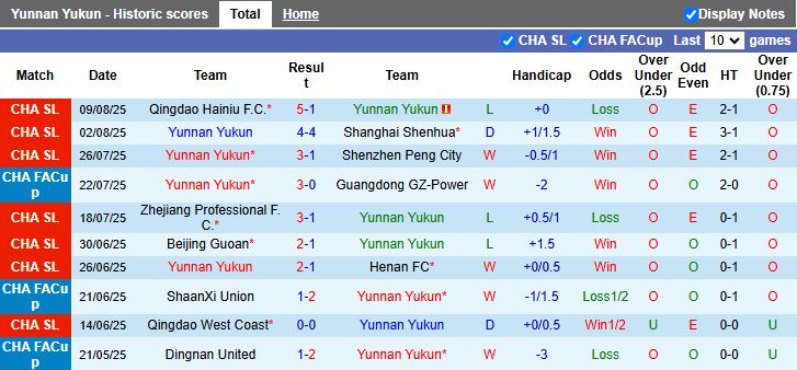 Nhận định, Soi kèo Yunnan Yukun vs Wuhan Three Towns 19h00 ngày 15/8: Cựu vương thất thế - Ảnh 2