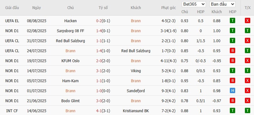 Soi kèo phạt góc Brann vs BK Hacken, 0h ngày 15/08 - Ảnh 2