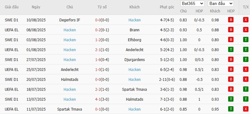 Soi kèo phạt góc Brann vs BK Hacken, 0h ngày 15/08 - Ảnh 3