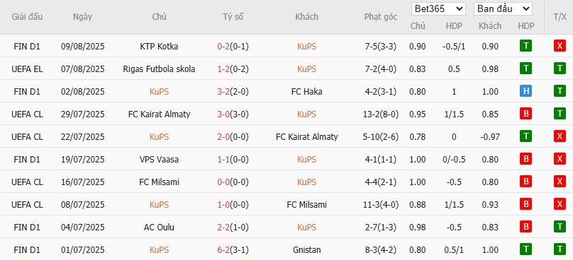 Soi kèo phạt góc KuPS vs Rigas Futbola Skola, 22h ngày 14/08 - Ảnh 2