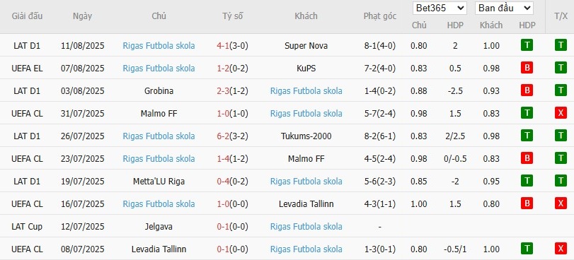 Soi kèo phạt góc KuPS vs Rigas Futbola Skola, 22h ngày 14/08 - Ảnh 3