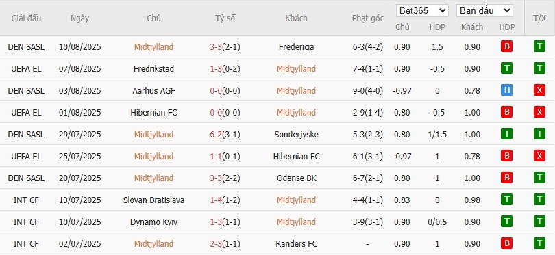 Soi kèo phạt góc Midtjylland vs Fredrikstad, 22h59 ngày 14/08 - Ảnh 2