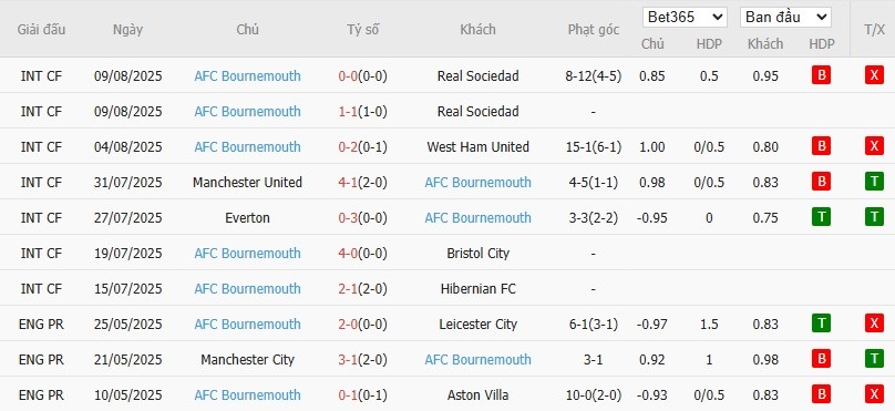 Kèo thẻ phạt ngon ăn Liverpool vs Bournemouth, 2h ngày 16/08 - Ảnh 2