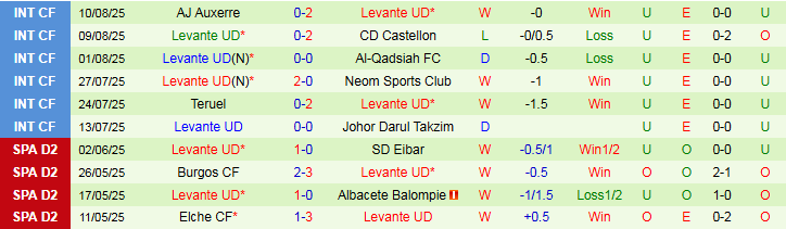 Nhận định, Soi kèo Alaves vs Levante 2h30 ngày 17/8: Niềm vui cho khách - Ảnh 3