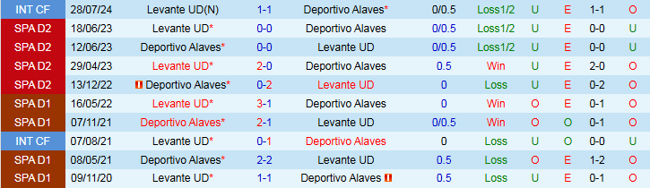 Nhận định, Soi kèo Alaves vs Levante 2h30 ngày 17/8: Niềm vui cho khách - Ảnh 4