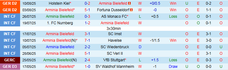 Nhận định, Soi kèo Arminia Bielefeld vs Werder Bremen 1h45 ngày 16/8: Niềm vui cho chủ nhà - Ảnh 2