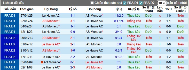 Nhận định, Soi kèo AS Monaco vs Le Havre, 0h ngày 17/08: Sức mạnh vượt trội - Ảnh 2