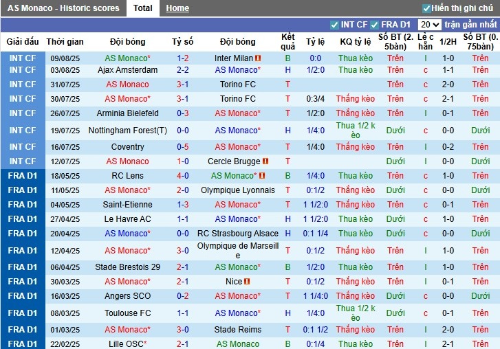 Nhận định, Soi kèo AS Monaco vs Le Havre, 0h ngày 17/08: Sức mạnh vượt trội - Ảnh 3